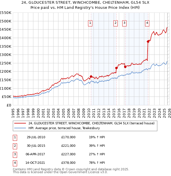 24, GLOUCESTER STREET, WINCHCOMBE, CHELTENHAM, GL54 5LX: Price paid vs HM Land Registry's House Price Index