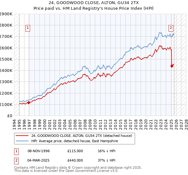 24, GOODWOOD CLOSE, ALTON, GU34 2TX: Price paid vs HM Land Registry's House Price Index