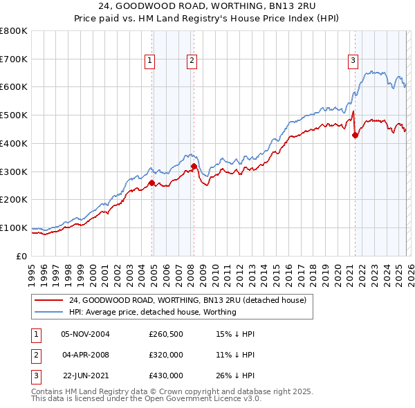 24, GOODWOOD ROAD, WORTHING, BN13 2RU: Price paid vs HM Land Registry's House Price Index