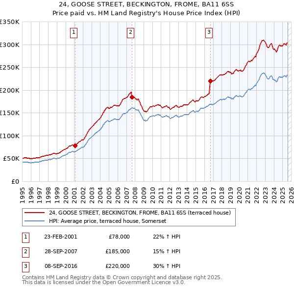 24, GOOSE STREET, BECKINGTON, FROME, BA11 6SS: Price paid vs HM Land Registry's House Price Index