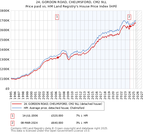 24, GORDON ROAD, CHELMSFORD, CM2 9LL: Price paid vs HM Land Registry's House Price Index