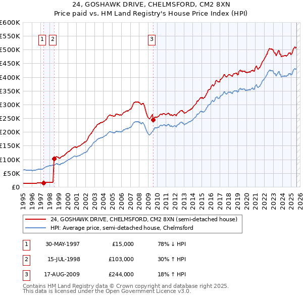 24, GOSHAWK DRIVE, CHELMSFORD, CM2 8XN: Price paid vs HM Land Registry's House Price Index