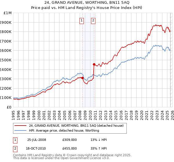24, GRAND AVENUE, WORTHING, BN11 5AQ: Price paid vs HM Land Registry's House Price Index