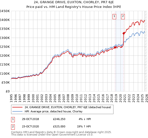 24, GRANGE DRIVE, EUXTON, CHORLEY, PR7 6JE: Price paid vs HM Land Registry's House Price Index