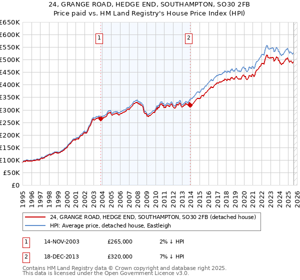 24, GRANGE ROAD, HEDGE END, SOUTHAMPTON, SO30 2FB: Price paid vs HM Land Registry's House Price Index