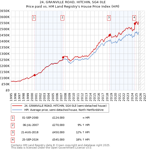 24, GRANVILLE ROAD, HITCHIN, SG4 0LE: Price paid vs HM Land Registry's House Price Index
