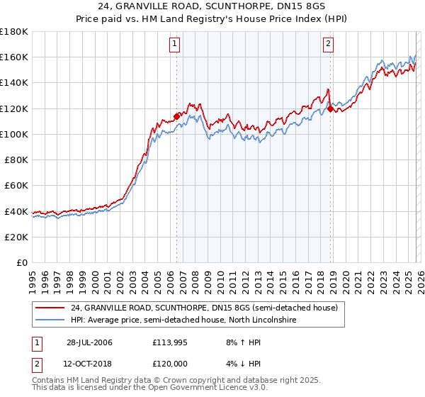 24, GRANVILLE ROAD, SCUNTHORPE, DN15 8GS: Price paid vs HM Land Registry's House Price Index