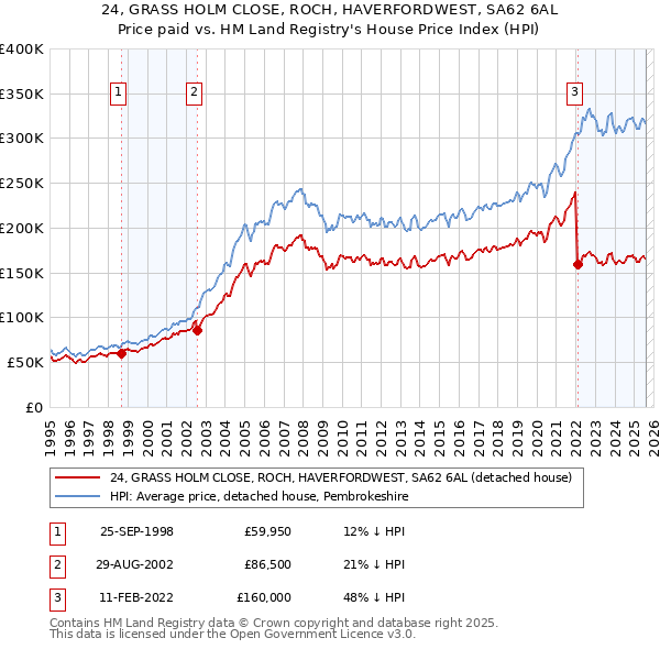 24, GRASS HOLM CLOSE, ROCH, HAVERFORDWEST, SA62 6AL: Price paid vs HM Land Registry's House Price Index