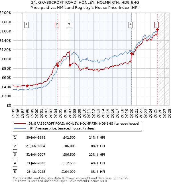 24, GRASSCROFT ROAD, HONLEY, HOLMFIRTH, HD9 6HG: Price paid vs HM Land Registry's House Price Index