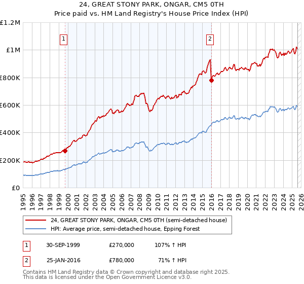 24, GREAT STONY PARK, ONGAR, CM5 0TH: Price paid vs HM Land Registry's House Price Index