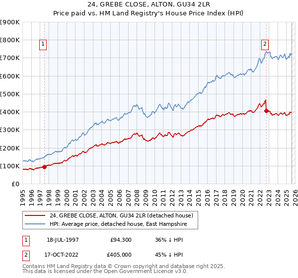 24, GREBE CLOSE, ALTON, GU34 2LR: Price paid vs HM Land Registry's House Price Index