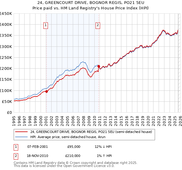24, GREENCOURT DRIVE, BOGNOR REGIS, PO21 5EU: Price paid vs HM Land Registry's House Price Index