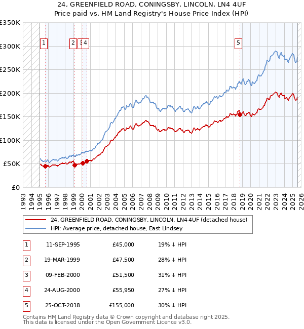 24, GREENFIELD ROAD, CONINGSBY, LINCOLN, LN4 4UF: Price paid vs HM Land Registry's House Price Index