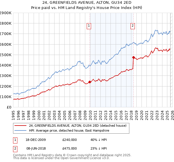 24, GREENFIELDS AVENUE, ALTON, GU34 2ED: Price paid vs HM Land Registry's House Price Index