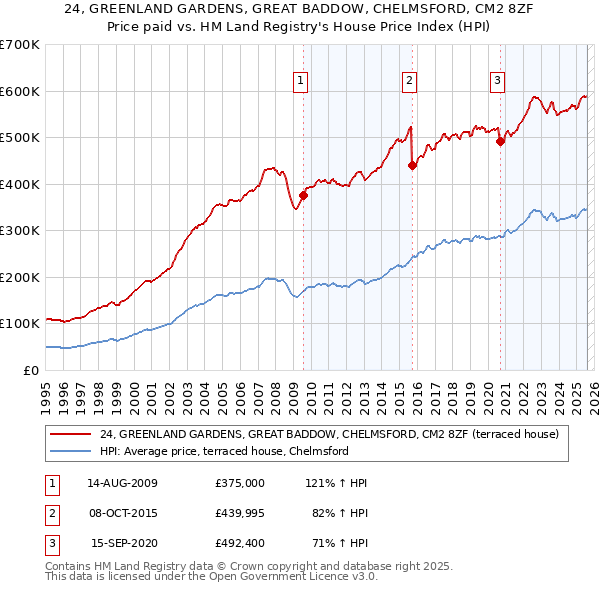24, GREENLAND GARDENS, GREAT BADDOW, CHELMSFORD, CM2 8ZF: Price paid vs HM Land Registry's House Price Index