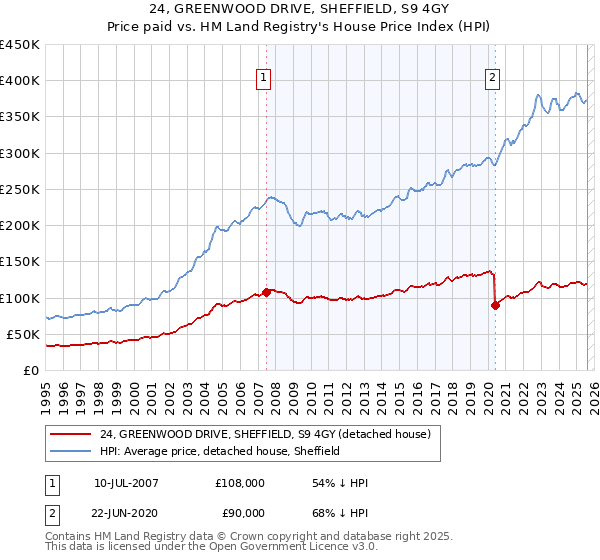24, GREENWOOD DRIVE, SHEFFIELD, S9 4GY: Price paid vs HM Land Registry's House Price Index