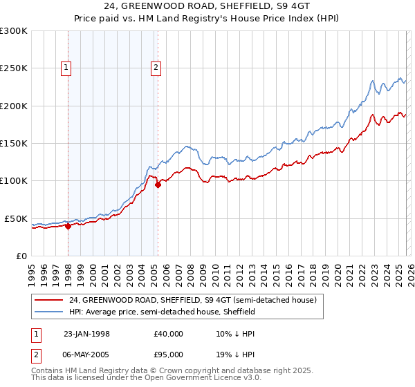 24, GREENWOOD ROAD, SHEFFIELD, S9 4GT: Price paid vs HM Land Registry's House Price Index