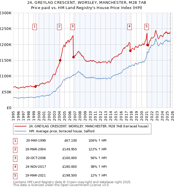 24, GREYLAG CRESCENT, WORSLEY, MANCHESTER, M28 7AB: Price paid vs HM Land Registry's House Price Index