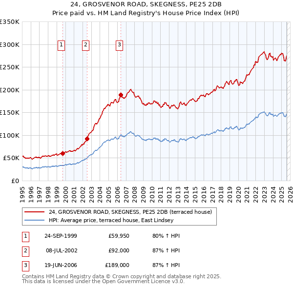 24, GROSVENOR ROAD, SKEGNESS, PE25 2DB: Price paid vs HM Land Registry's House Price Index