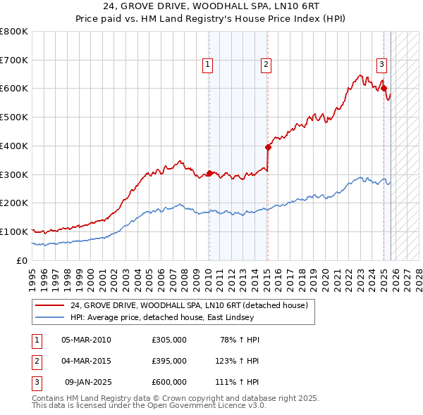 24, GROVE DRIVE, WOODHALL SPA, LN10 6RT: Price paid vs HM Land Registry's House Price Index