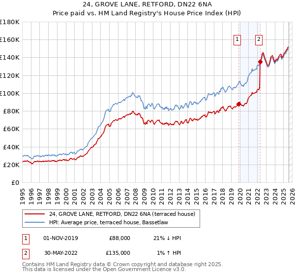 24, GROVE LANE, RETFORD, DN22 6NA: Price paid vs HM Land Registry's House Price Index