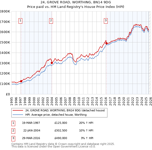 24, GROVE ROAD, WORTHING, BN14 9DG: Price paid vs HM Land Registry's House Price Index