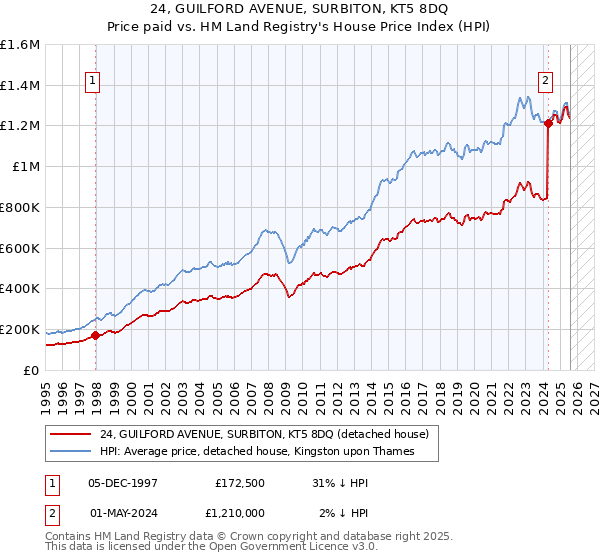 24, GUILFORD AVENUE, SURBITON, KT5 8DQ: Price paid vs HM Land Registry's House Price Index