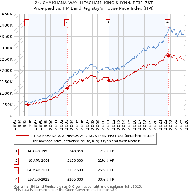 24, GYMKHANA WAY, HEACHAM, KING'S LYNN, PE31 7ST: Price paid vs HM Land Registry's House Price Index