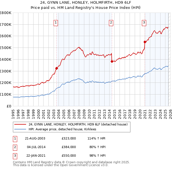 24, GYNN LANE, HONLEY, HOLMFIRTH, HD9 6LF: Price paid vs HM Land Registry's House Price Index