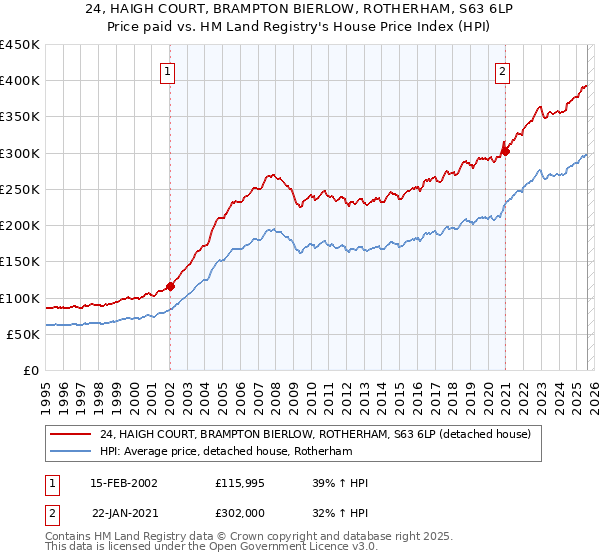 24, HAIGH COURT, BRAMPTON BIERLOW, ROTHERHAM, S63 6LP: Price paid vs HM Land Registry's House Price Index