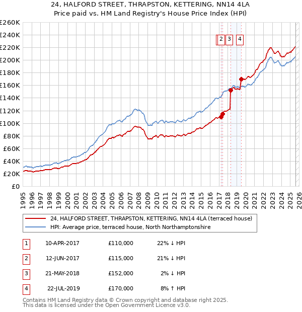 24, HALFORD STREET, THRAPSTON, KETTERING, NN14 4LA: Price paid vs HM Land Registry's House Price Index
