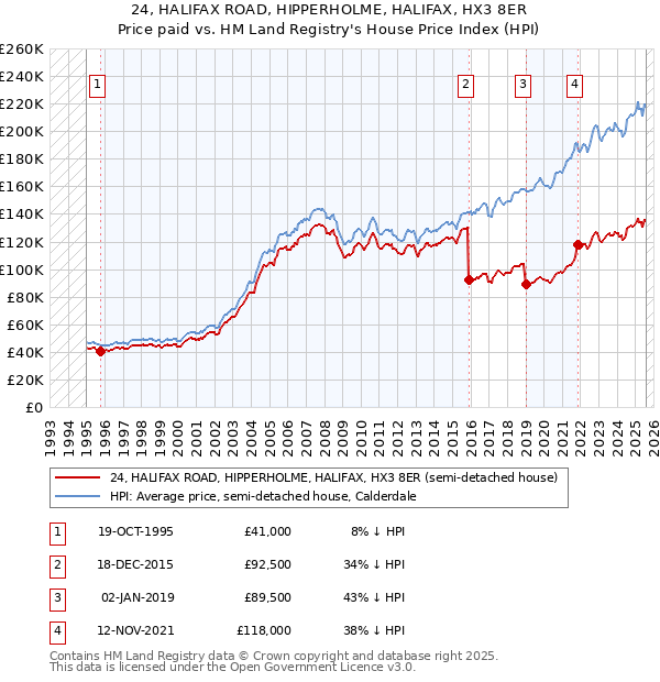 24, HALIFAX ROAD, HIPPERHOLME, HALIFAX, HX3 8ER: Price paid vs HM Land Registry's House Price Index