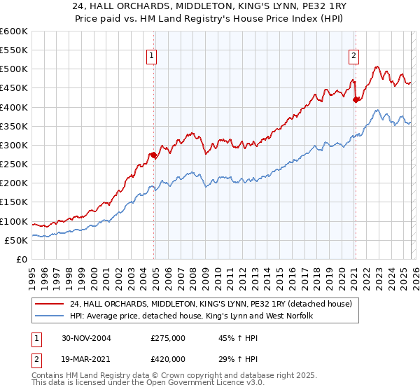 24, HALL ORCHARDS, MIDDLETON, KING'S LYNN, PE32 1RY: Price paid vs HM Land Registry's House Price Index