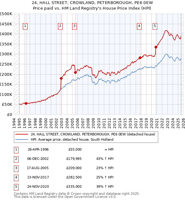 24, HALL STREET, CROWLAND, PETERBOROUGH, PE6 0EW: Price paid vs HM Land Registry's House Price Index