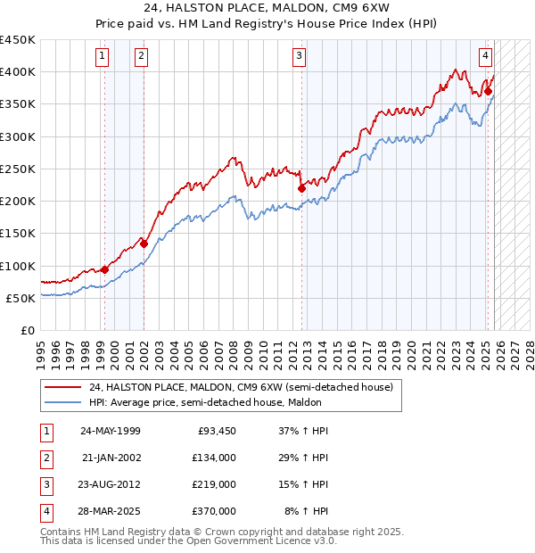 24, HALSTON PLACE, MALDON, CM9 6XW: Price paid vs HM Land Registry's House Price Index