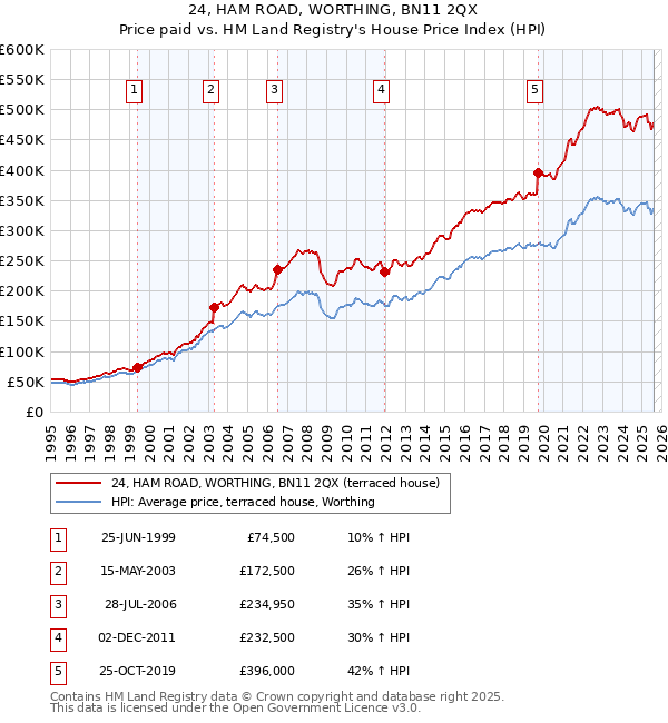 24, HAM ROAD, WORTHING, BN11 2QX: Price paid vs HM Land Registry's House Price Index