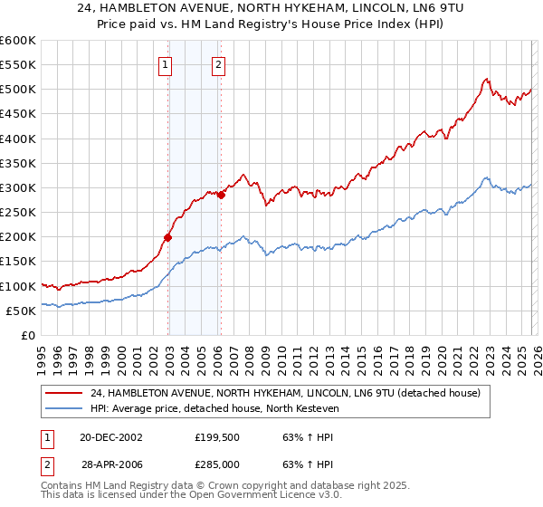 24, HAMBLETON AVENUE, NORTH HYKEHAM, LINCOLN, LN6 9TU: Price paid vs HM Land Registry's House Price Index