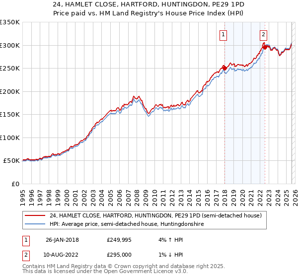 24, HAMLET CLOSE, HARTFORD, HUNTINGDON, PE29 1PD: Price paid vs HM Land Registry's House Price Index