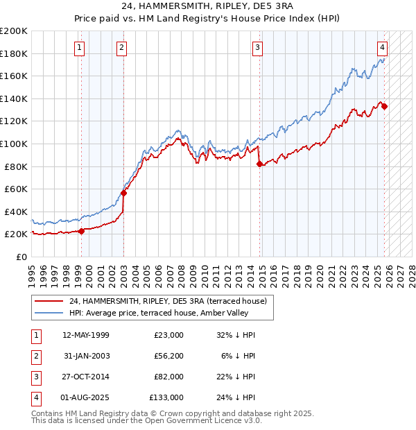 24, HAMMERSMITH, RIPLEY, DE5 3RA: Price paid vs HM Land Registry's House Price Index