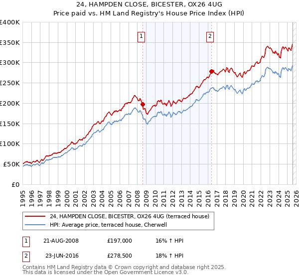 24, HAMPDEN CLOSE, BICESTER, OX26 4UG: Price paid vs HM Land Registry's House Price Index