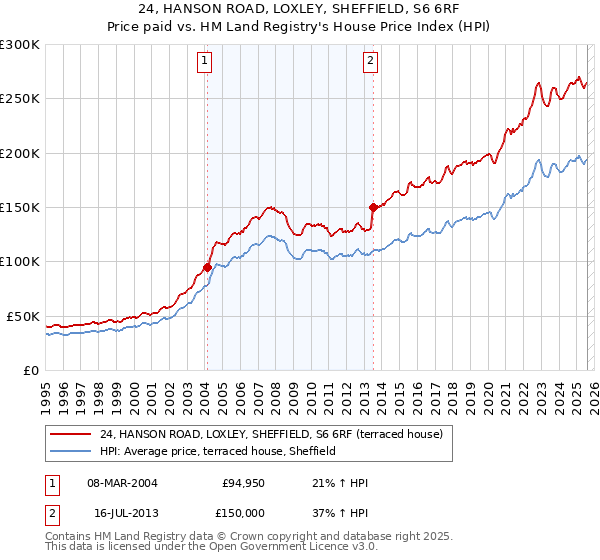 24, HANSON ROAD, LOXLEY, SHEFFIELD, S6 6RF: Price paid vs HM Land Registry's House Price Index