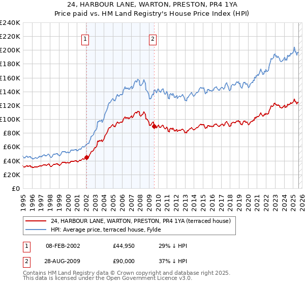 24, HARBOUR LANE, WARTON, PRESTON, PR4 1YA: Price paid vs HM Land Registry's House Price Index