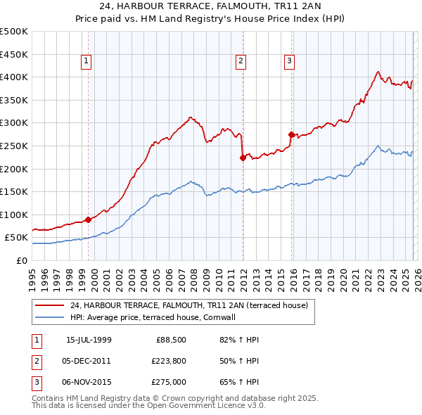 24, HARBOUR TERRACE, FALMOUTH, TR11 2AN: Price paid vs HM Land Registry's House Price Index