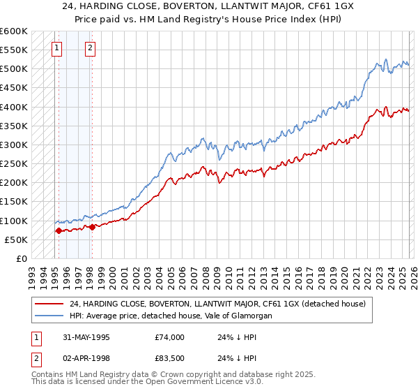 24, HARDING CLOSE, BOVERTON, LLANTWIT MAJOR, CF61 1GX: Price paid vs HM Land Registry's House Price Index