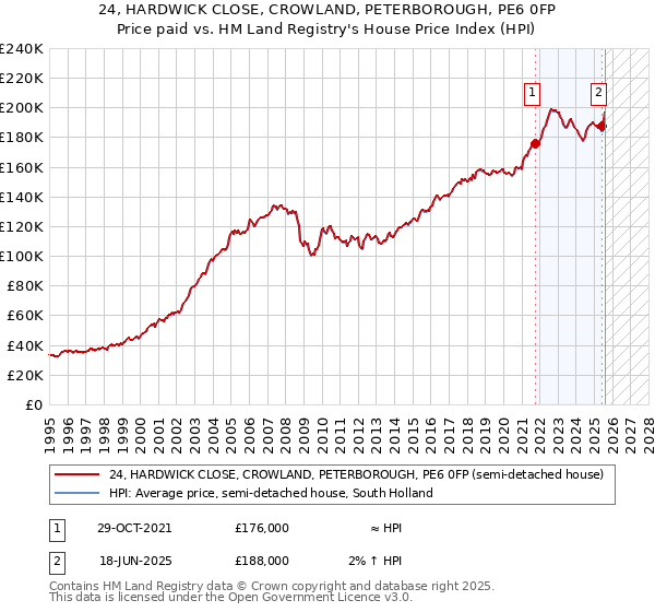24, HARDWICK CLOSE, CROWLAND, PETERBOROUGH, PE6 0FP: Price paid vs HM Land Registry's House Price Index