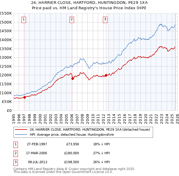 24, HARRIER CLOSE, HARTFORD, HUNTINGDON, PE29 1XA: Price paid vs HM Land Registry's House Price Index