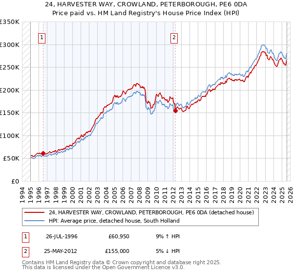 24, HARVESTER WAY, CROWLAND, PETERBOROUGH, PE6 0DA: Price paid vs HM Land Registry's House Price Index