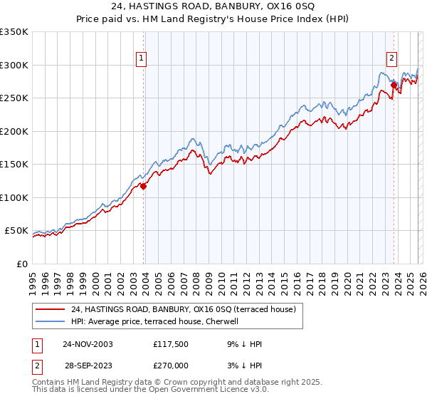 24, HASTINGS ROAD, BANBURY, OX16 0SQ: Price paid vs HM Land Registry's House Price Index