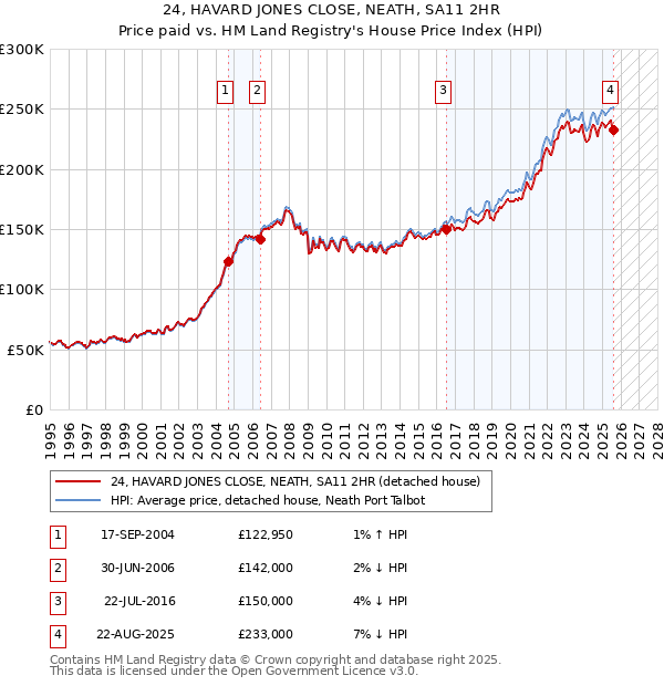 24, HAVARD JONES CLOSE, NEATH, SA11 2HR: Price paid vs HM Land Registry's House Price Index