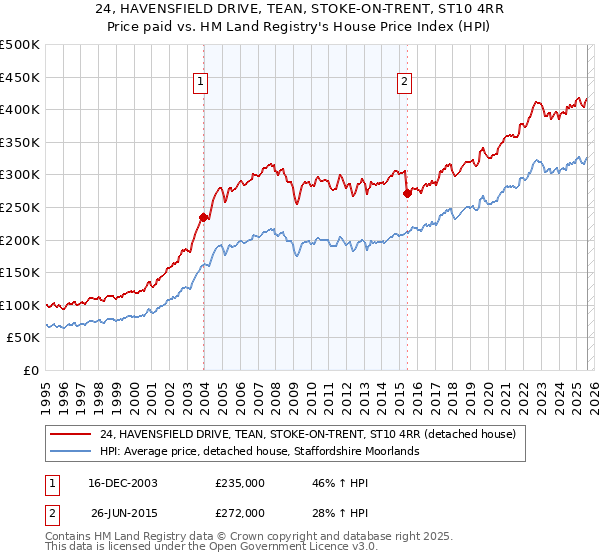 24, HAVENSFIELD DRIVE, TEAN, STOKE-ON-TRENT, ST10 4RR: Price paid vs HM Land Registry's House Price Index